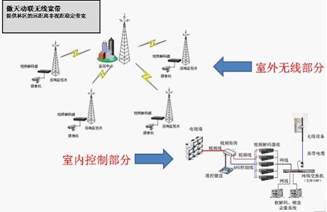 傲天动联森林防火无线监控系统方案 科技助力平安过冬